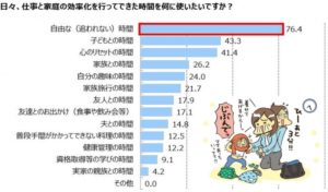 忙しいママたちが効率化をしてできた時間を何に使いたいかアンケート結果