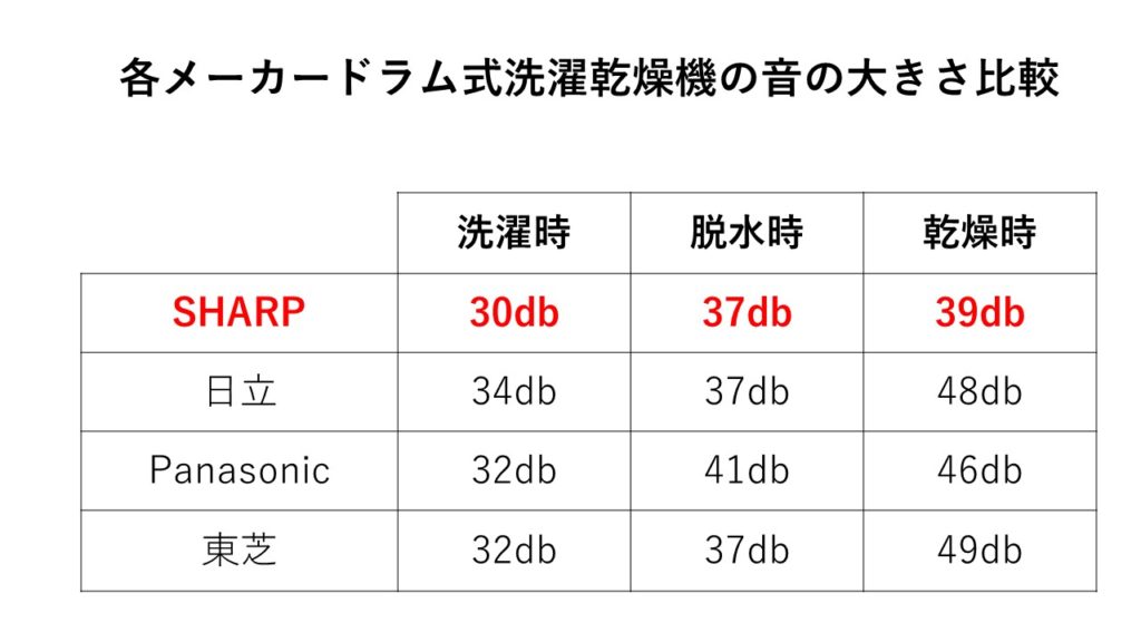 ドラム式洗濯乾燥機音の大きさ比較表